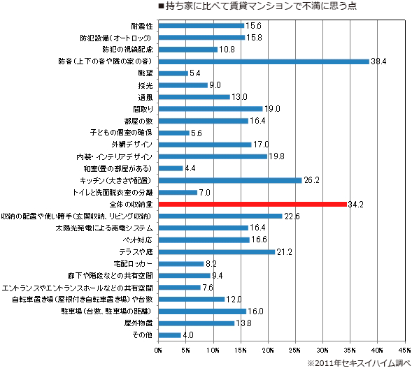 持ち家に比べて賃貸マンションで不満に思う点